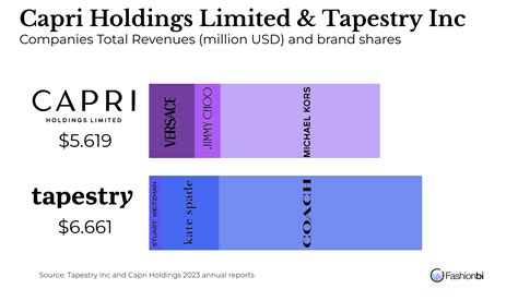 michael kors revenues|capri holdings tapestry.